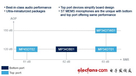 引领移动MEMS市场发展 意法半导体MEMS器件解决方案,MEMS Microphones,第2张