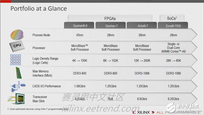 可编程FPGA以及SOC器件的四大系列组成及简单介绍,图：4种系列比较,第2张