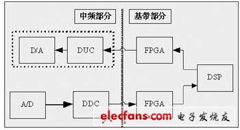 一种软件无线电平台的设计及应用,平台结构图,第2张