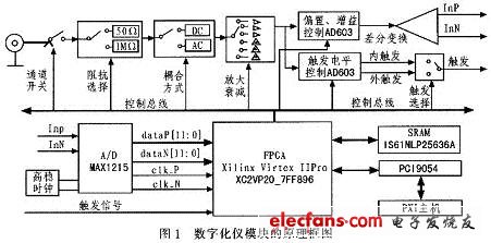 基于FPGA核心的数字化仪模块设计,原理框图,第2张