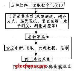 基于FPGA核心的数字化仪模块设计,驱动程序的软件流程图,第8张