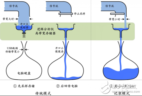 如何实现逻辑分析仪的长时间采集并实时存储？,如何实现逻辑分析仪的长时间采集并实时存储？,第2张