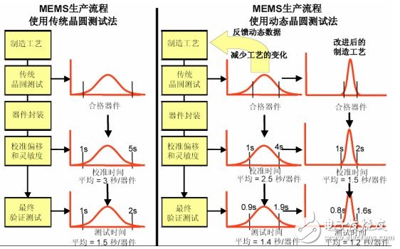 降低成本提高效率 MEMS动态晶圆测试系统,MEMS传统测试方法和动态测试方法对比,第2张