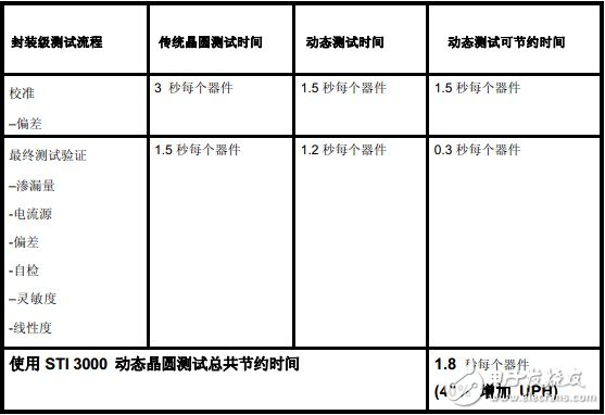 降低成本提高效率 MEMS动态晶圆测试系统,使用STI3000 MEMS动态晶圆测试总共节约时间1.8s/器件,第3张