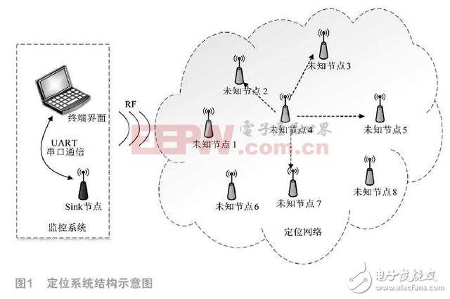 基于DSP相关的无线传感器网络定位设计,基于DSP相关的无线传感器网络定位设计,第2张