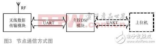 基于DSP相关的无线传感器网络定位设计,基于DSP相关的无线传感器网络定位设计,第3张