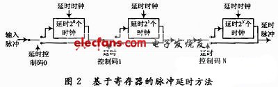 雷达回波模拟器中频部分的实现,第4张