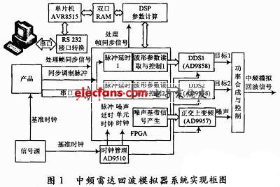 雷达回波模拟器中频部分的实现,中频雷达回波模拟器系统实现框图,第3张