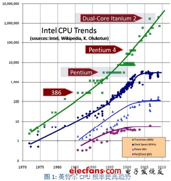 意法爱立信移动平台多核处理技术,第2张