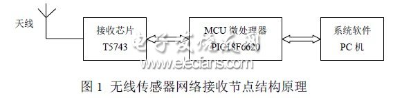 无线传感器网络的T5743节点设计方案,无线传感器网络数据接收节点模块,第2张