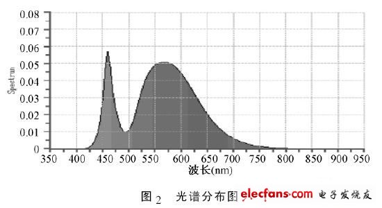 大功率LED路灯的光生物安全测试与分析,图2 光谱分布度,第3张