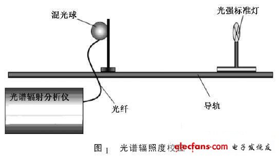 大功率LED路灯的光生物安全测试与分析,图1 光谱辐照度校正,第2张