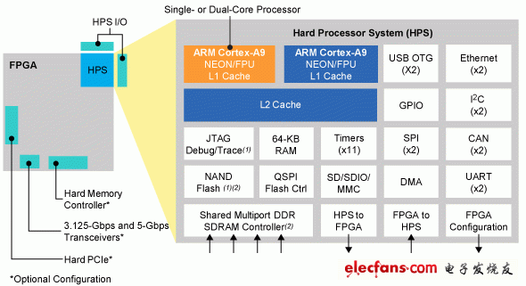 Cyclone V SoC FPGA硬核处理器系统简介,第2张