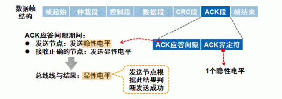 如何降低CAN-bus总线通讯的延迟问题,如何降低CAN-bus总线通讯的延迟问题,第2张