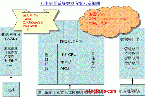 无线测量网络之WSN技术详谈,第2张