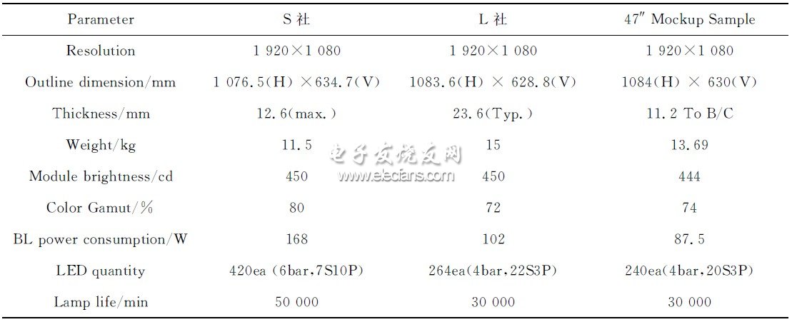 低功耗液晶电视LED背光源设计,表2　样品测试结果,第9张