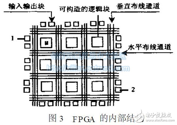 基于FPGA的毛刺问题及解决方法,图3　FPGA 的内部结构,第4张