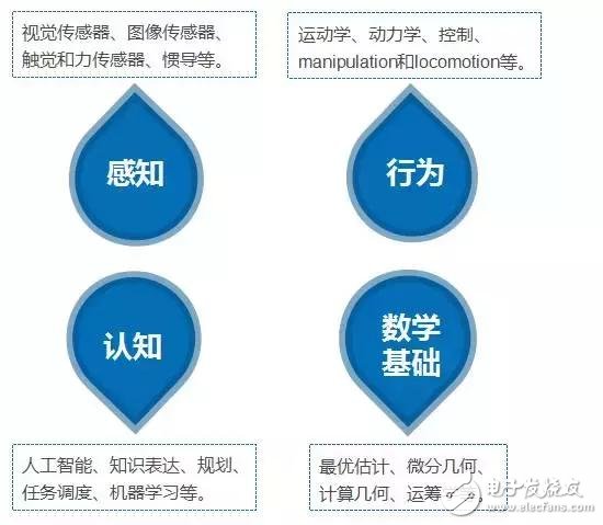 学机器人技术必须要掌握的知识,学机器人技术必须要掌握的知识,第2张