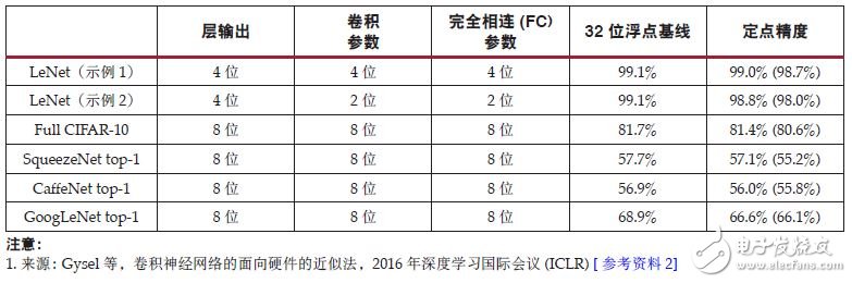 DSP48E2 Slice 上优化 INT8 深度学习运算分析,DSP48E2 Slice 上优化 INT8 深度学习运算分析,第2张