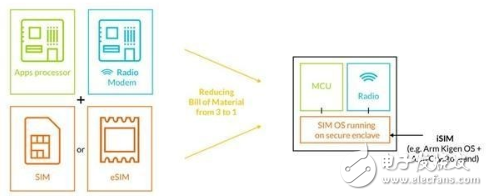 无手机卡通信不再是梦ARM未来SIM卡内嵌至芯片上,无手机卡通信不再是梦  ARM未来SIM卡内嵌至芯片上 ,第2张