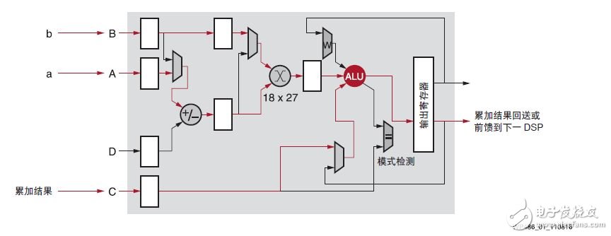 DSP48E2 Slice 上优化 INT8 深度学习运算分析,图 1 ：使用 MACC 模式的 DSP Slice,第3张