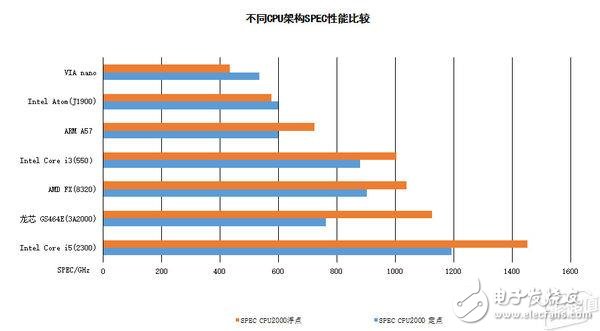 细数中国自主CPU现状：比肩Intel指日可待？,细数中国自主CPU现状：比肩Intel指日可待？,第2张