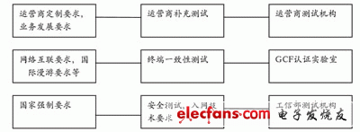 运营商WCDMA终端测试体系研究,第2张