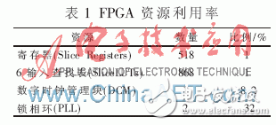 基于FPGA的DVI接收器设计与实现,基于FPGA和DVI视频接收器设计,第6张