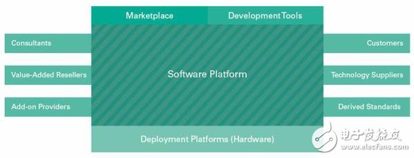 测试与量测的重要趋势：软件生态系统不容小觑,图一 : 软件平台衍生出来的生态系统会随着新的客户、供货商、插件供货商等而成长，进而提高自身的使用价值。软件为主的生态系统会深深影响工程师透过软件式测试平台而获得的价值。,第2张