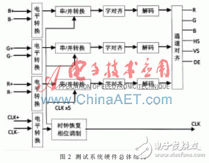 基于FPGA的DVI接收器设计与实现,基于FPGA和DVI视频接收器设计,第3张