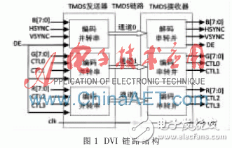 基于FPGA的DVI接收器设计与实现,基于FPGA和DVI视频接收器设计,第2张