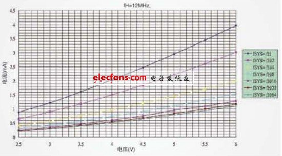 低功耗MCU在家电中的应用分析,第4张