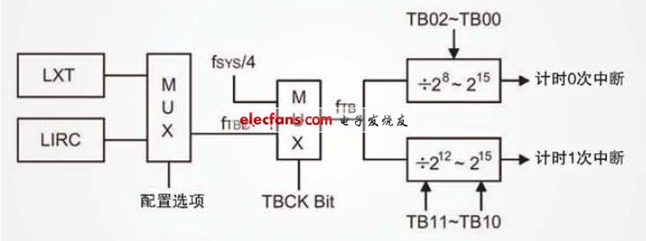 低功耗MCU在家电中的应用分析,第3张