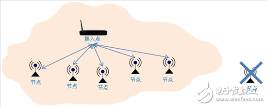 无线电节点构成无线网状网络 可扩展覆盖范围,借助无线网状网络解决方案扩展连接边界,第2张