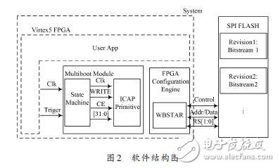 基于SPI FLASH的FPGA多重配置,软件结构图,第3张