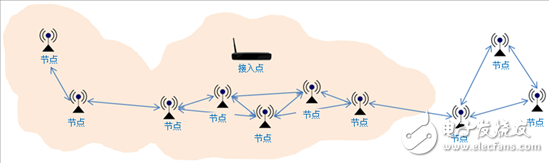 无线电节点构成无线网状网络 可扩展覆盖范围,借助无线网状网络解决方案扩展连接边界,第3张