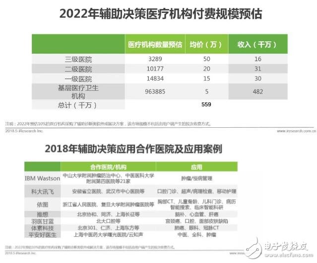 健康医疗大数据时代下，AI医疗辅助诊断将首先迎来商业化,健康医疗大数据时代下，AI医疗辅助诊断将首先迎来商业化,第15张