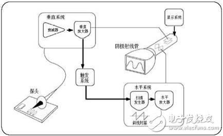 模拟示波器和数字示波器的区别,第2张