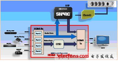 HDMI 1.4收发器在家庭影院和条形组合音箱中的应用,第3张