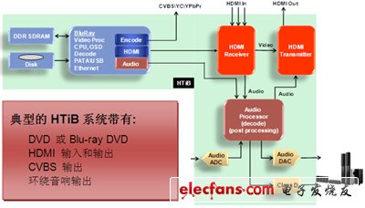 HDMI 1.4收发器在家庭影院和条形组合音箱中的应用,第2张