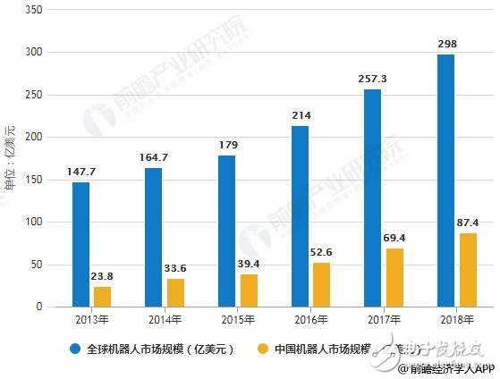 2019年中国机器人行业市场分析,2019年中国机器人行业市场分析,第2张