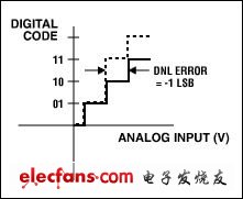 理解ADC误差对系统性能的影响,第5张