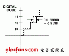 理解ADC误差对系统性能的影响,第4张