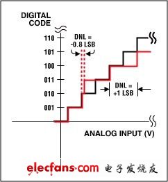 理解ADC误差对系统性能的影响,第3张