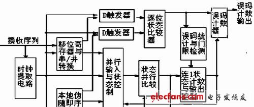 一种基于FPGA的新型误码测试仪的设计与实现,误码器接收机功能框图,第4张