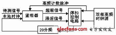 一种基于FPGA的新型误码测试仪的设计与实现,时钟提取原理图,第5张