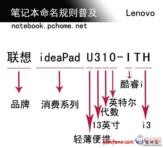 【值得珍藏】2012各厂商笔记本命名规则全普及,第8张