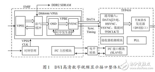 基于DM6446中的高清数字视频显示接口设计方案,图1 DVI高清数字视频显示接口整体结构,第2张