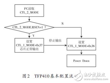 基于DM6446中的高清数字视频显示接口设计方案,图2 TFP410基本配置流程,第3张