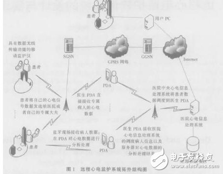 远程心电监护软件系统的设计与实现,远程心电监护软件系统的设计与实现,第2张